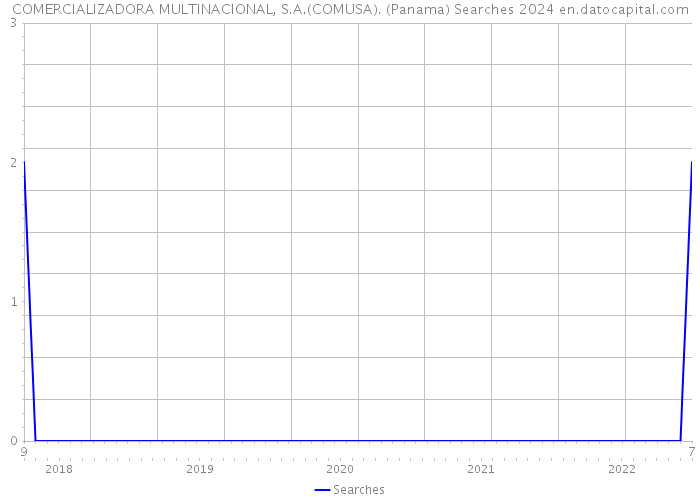 COMERCIALIZADORA MULTINACIONAL, S.A.(COMUSA). (Panama) Searches 2024 