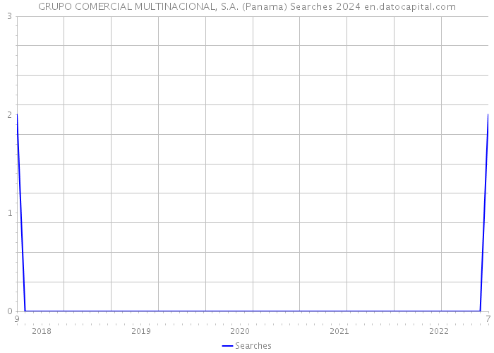 GRUPO COMERCIAL MULTINACIONAL, S.A. (Panama) Searches 2024 