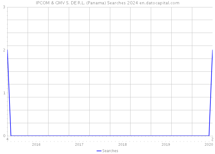 IPCOM & GMV S. DE R.L. (Panama) Searches 2024 