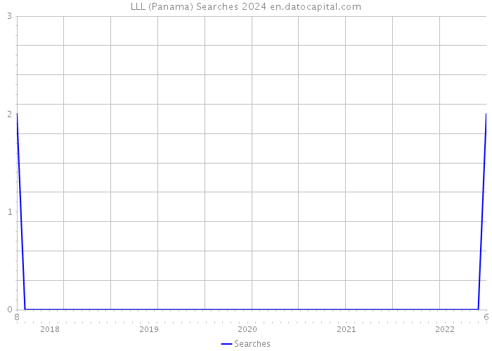 LLL (Panama) Searches 2024 