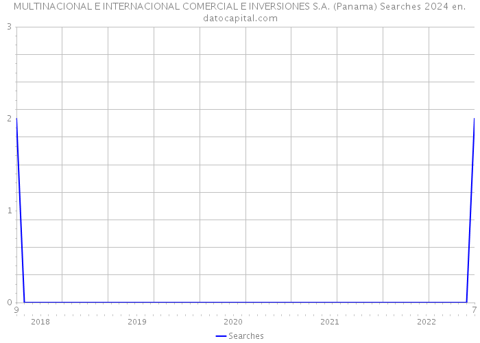 MULTINACIONAL E INTERNACIONAL COMERCIAL E INVERSIONES S.A. (Panama) Searches 2024 