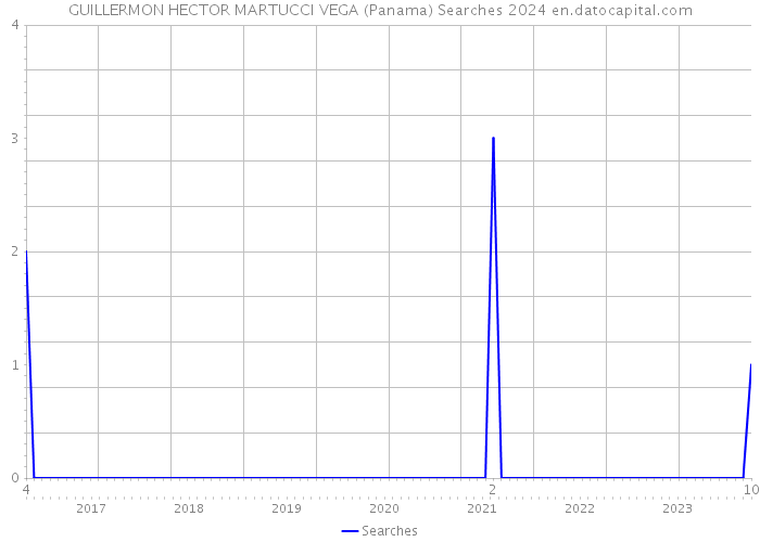GUILLERMON HECTOR MARTUCCI VEGA (Panama) Searches 2024 