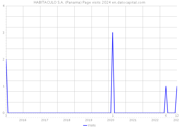 HABITACULO S.A. (Panama) Page visits 2024 