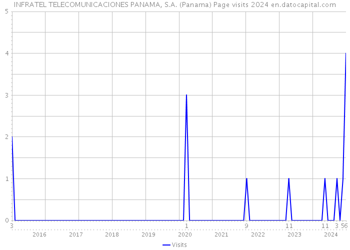 INFRATEL TELECOMUNICACIONES PANAMA, S.A. (Panama) Page visits 2024 