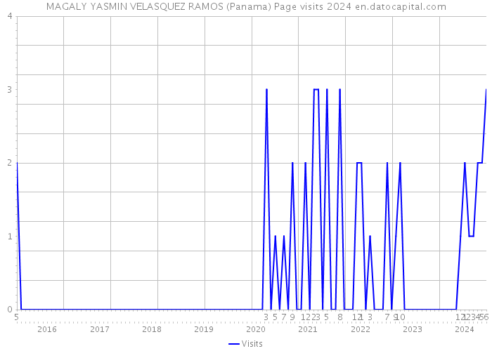 MAGALY YASMIN VELASQUEZ RAMOS (Panama) Page visits 2024 