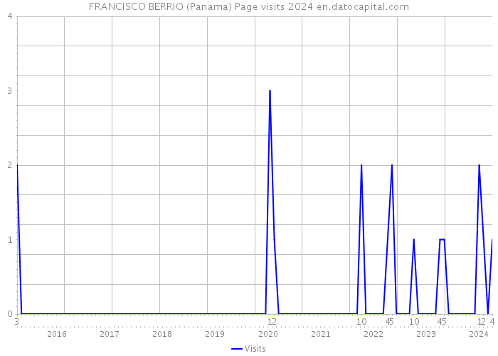 FRANCISCO BERRIO (Panama) Page visits 2024 