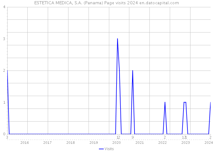 ESTETICA MEDICA, S.A. (Panama) Page visits 2024 
