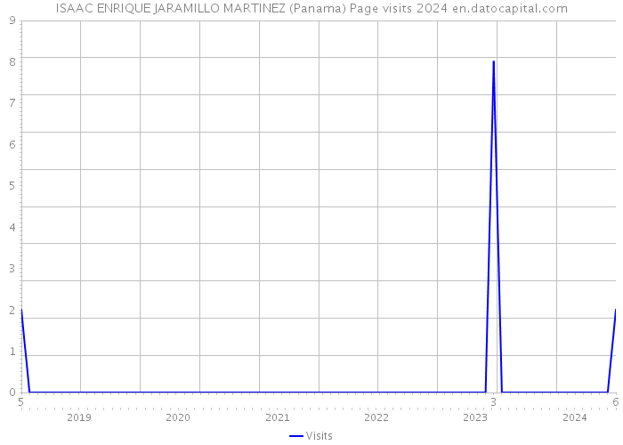 ISAAC ENRIQUE JARAMILLO MARTINEZ (Panama) Page visits 2024 