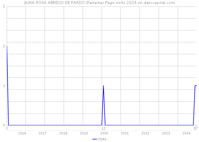 JILMA ROSA ABREGO DE PARDO (Panama) Page visits 2024 