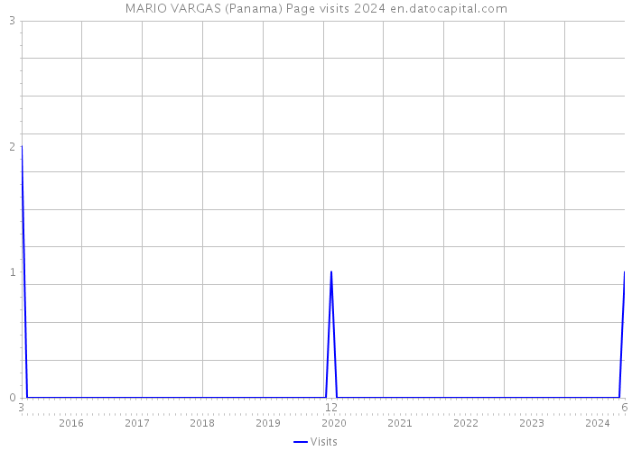 MARIO VARGAS (Panama) Page visits 2024 
