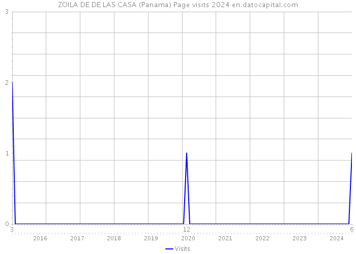 ZOILA DE DE LAS CASA (Panama) Page visits 2024 