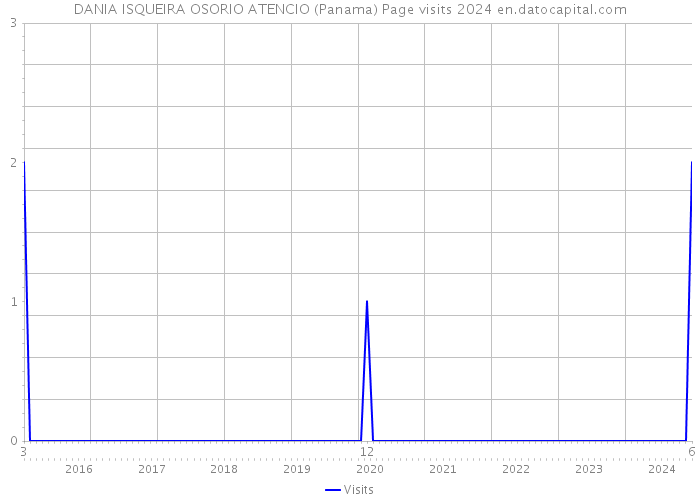 DANIA ISQUEIRA OSORIO ATENCIO (Panama) Page visits 2024 