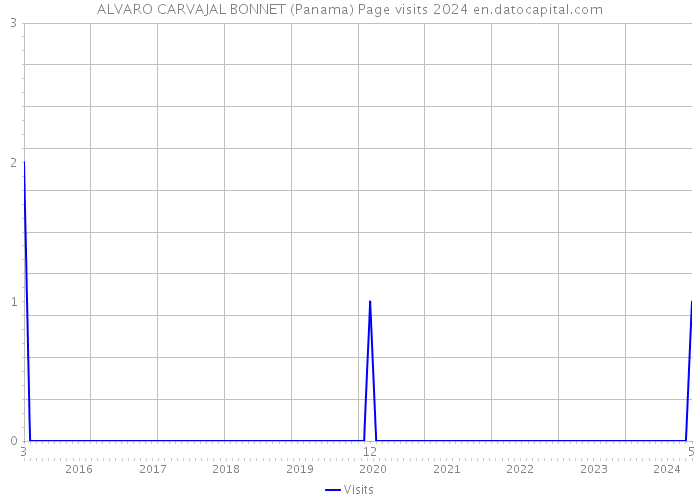 ALVARO CARVAJAL BONNET (Panama) Page visits 2024 
