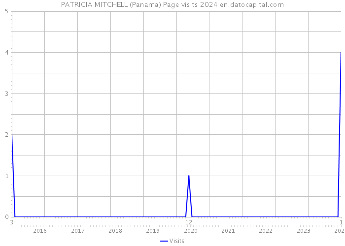 PATRICIA MITCHELL (Panama) Page visits 2024 
