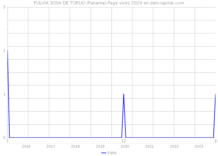 FULVIA SOSA DE TORUO (Panama) Page visits 2024 