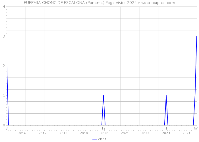 EUFEMIA CHONG DE ESCALONA (Panama) Page visits 2024 
