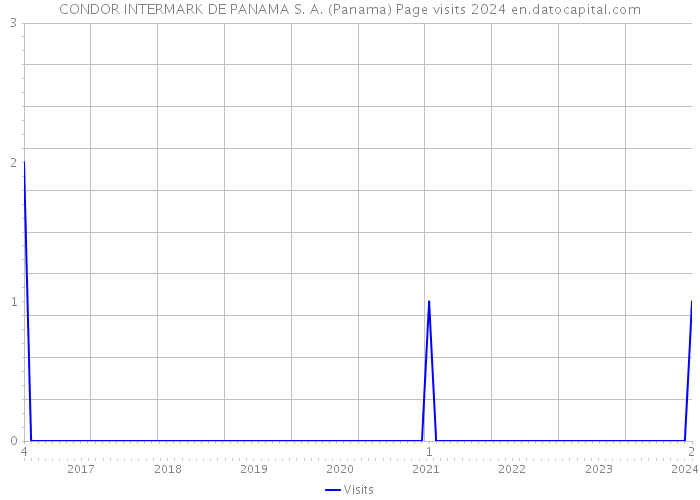 CONDOR INTERMARK DE PANAMA S. A. (Panama) Page visits 2024 