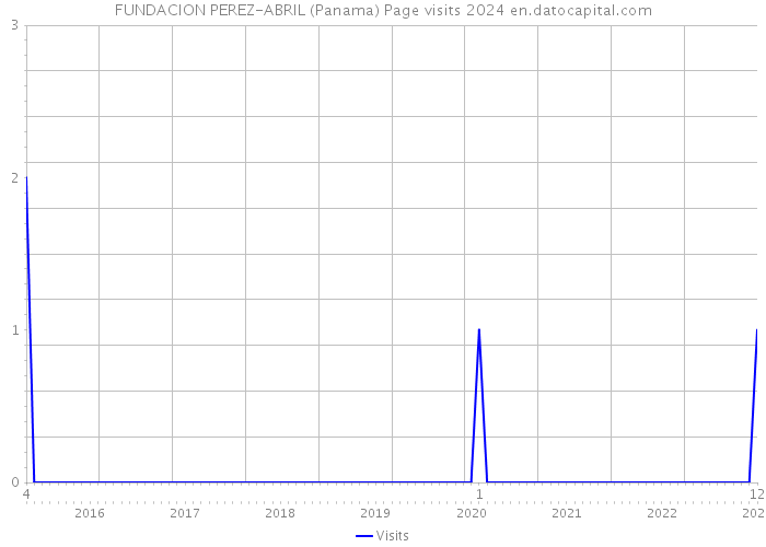 FUNDACION PEREZ-ABRIL (Panama) Page visits 2024 
