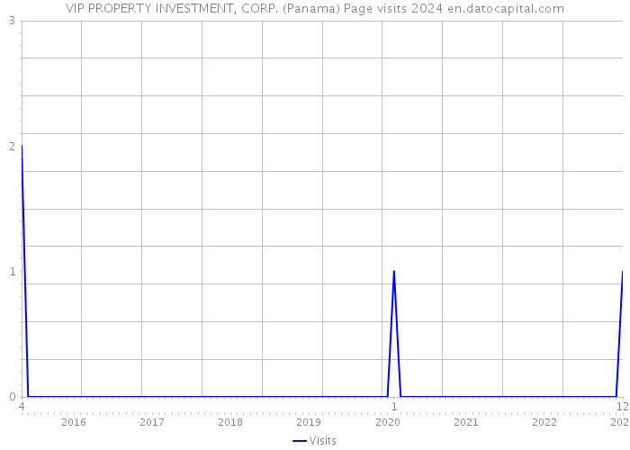 VIP PROPERTY INVESTMENT, CORP. (Panama) Page visits 2024 