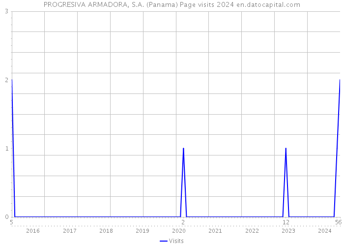 PROGRESIVA ARMADORA, S.A. (Panama) Page visits 2024 