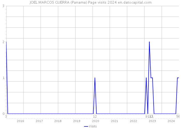 JOEL MARCOS GUERRA (Panama) Page visits 2024 