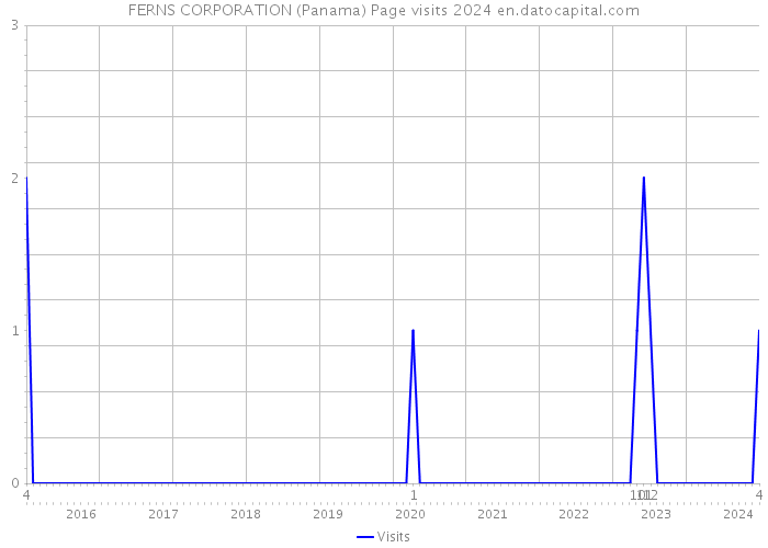 FERNS CORPORATION (Panama) Page visits 2024 