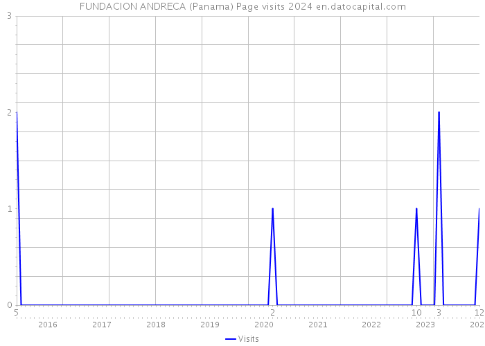 FUNDACION ANDRECA (Panama) Page visits 2024 