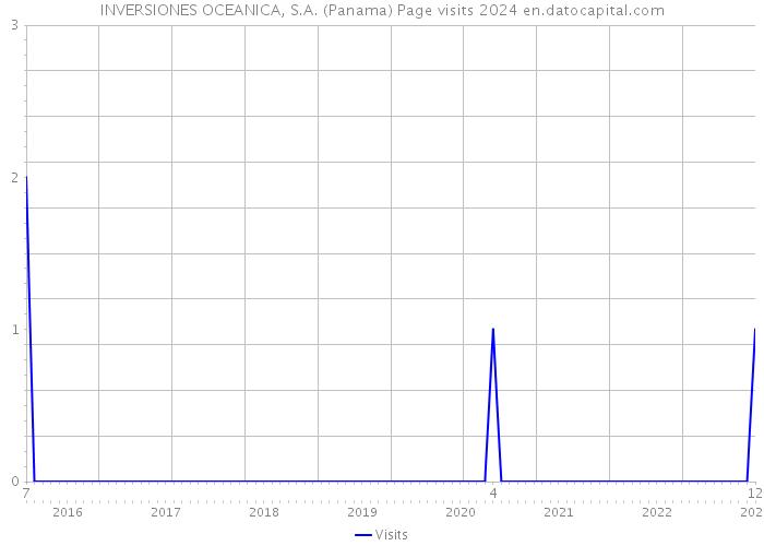 INVERSIONES OCEANICA, S.A. (Panama) Page visits 2024 