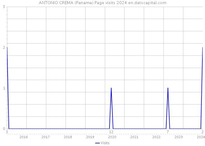ANTONIO CREMA (Panama) Page visits 2024 