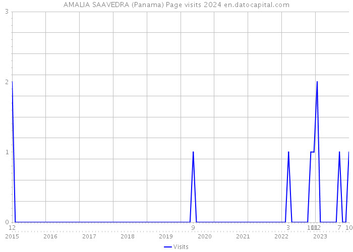 AMALIA SAAVEDRA (Panama) Page visits 2024 