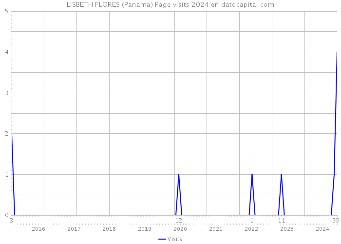 LISBETH FLORES (Panama) Page visits 2024 