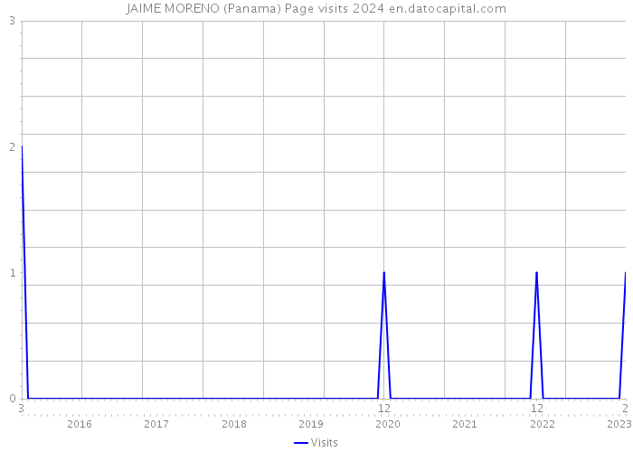 JAIME MORENO (Panama) Page visits 2024 