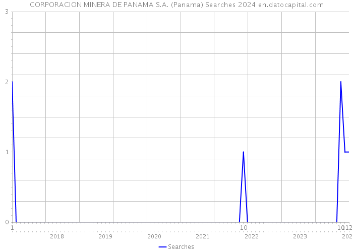 CORPORACION MINERA DE PANAMA S.A. (Panama) Searches 2024 