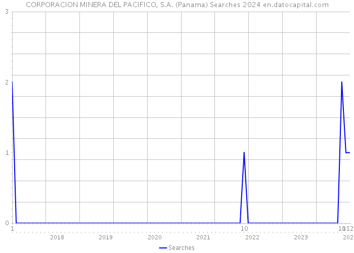 CORPORACION MINERA DEL PACIFICO, S.A. (Panama) Searches 2024 