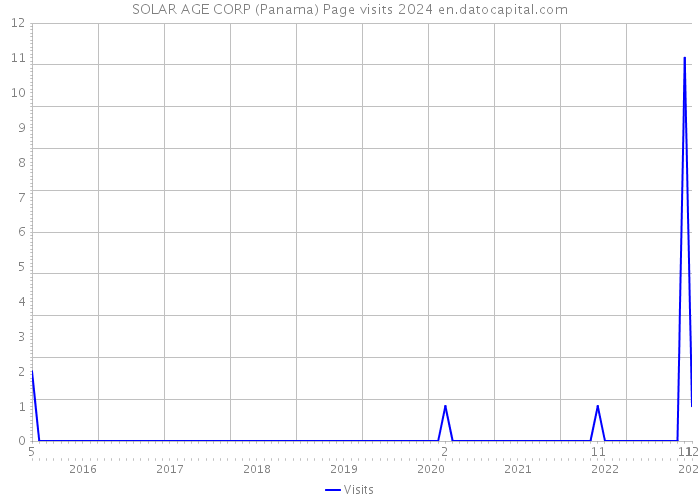 SOLAR AGE CORP (Panama) Page visits 2024 