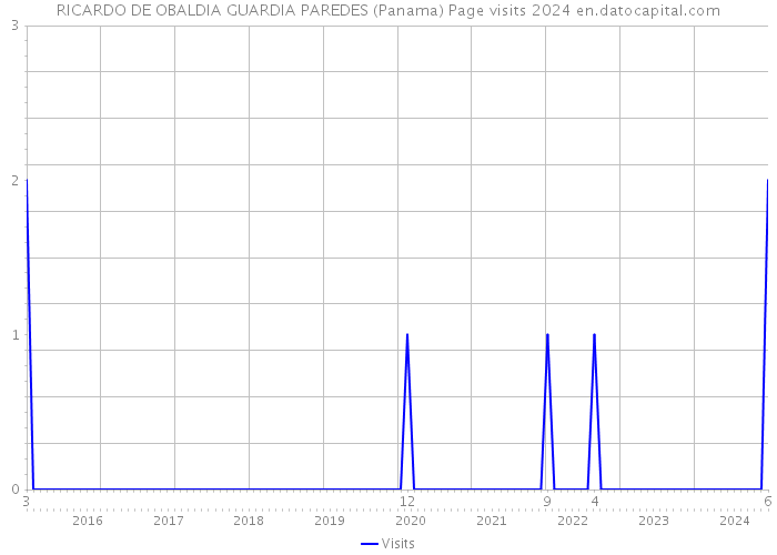 RICARDO DE OBALDIA GUARDIA PAREDES (Panama) Page visits 2024 