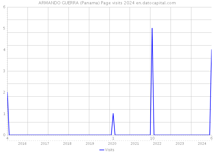 ARMANDO GUERRA (Panama) Page visits 2024 