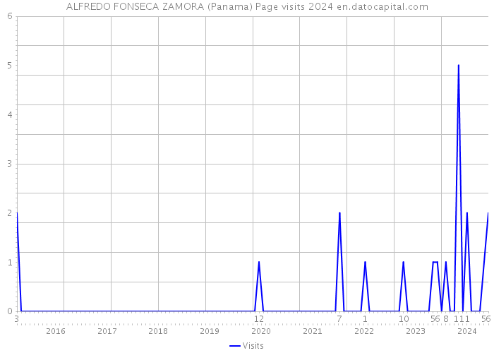 ALFREDO FONSECA ZAMORA (Panama) Page visits 2024 