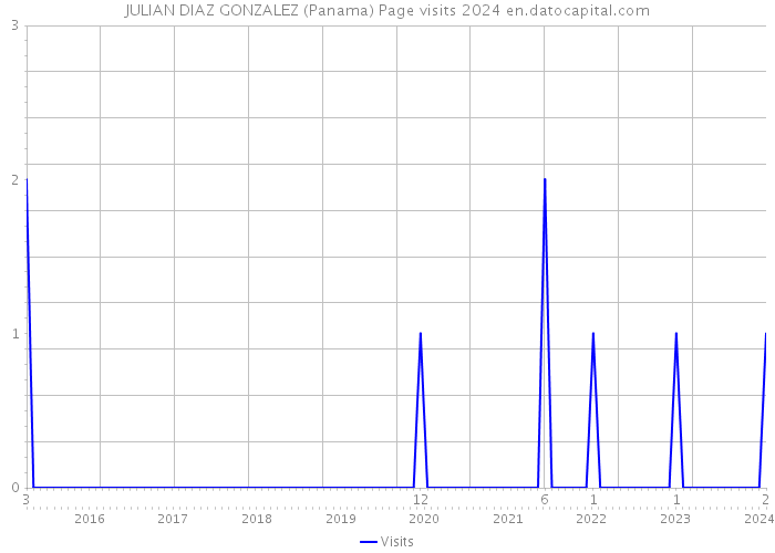 JULIAN DIAZ GONZALEZ (Panama) Page visits 2024 