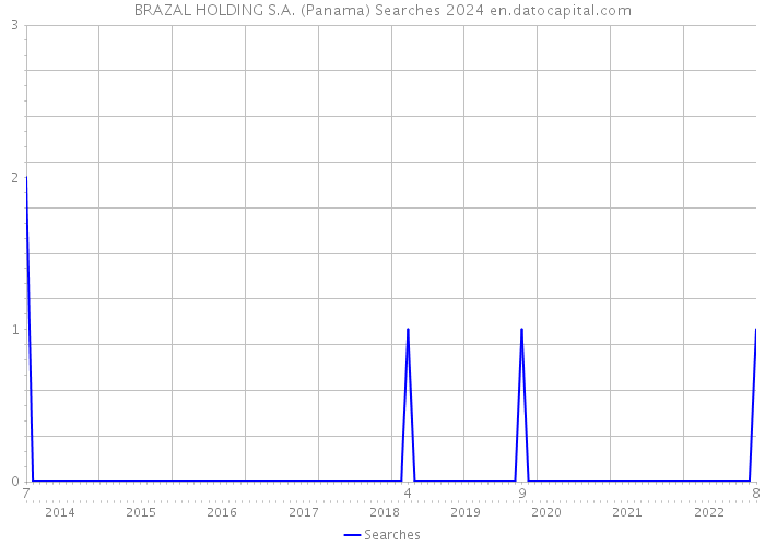 BRAZAL HOLDING S.A. (Panama) Searches 2024 