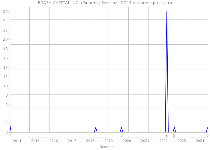 BRAZA CAPITAL INC. (Panama) Searches 2024 