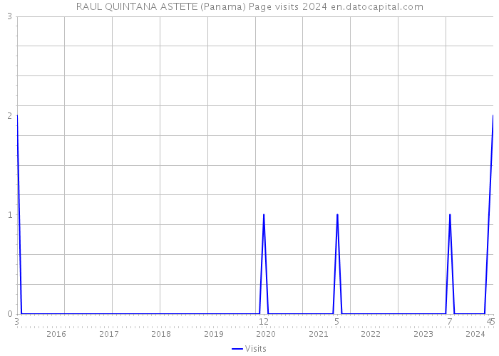 RAUL QUINTANA ASTETE (Panama) Page visits 2024 