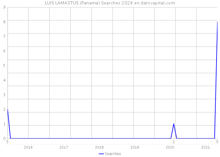 LUIS LAMASTUS (Panama) Searches 2024 