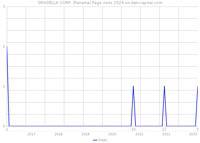 SIRADELLA CORP. (Panama) Page visits 2024 