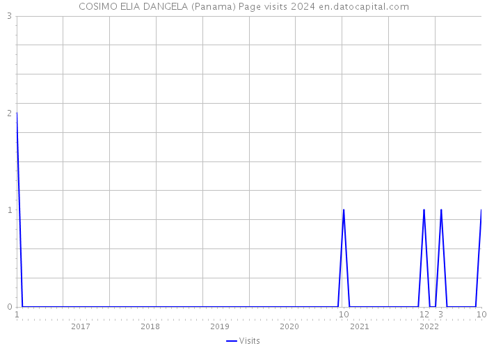 COSIMO ELIA DANGELA (Panama) Page visits 2024 