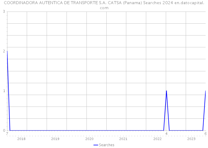 COORDINADORA AUTENTICA DE TRANSPORTE S.A. CATSA (Panama) Searches 2024 