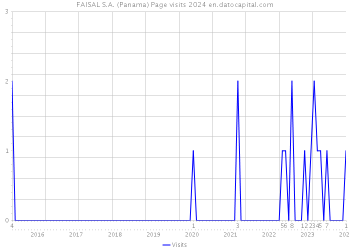 FAISAL S.A. (Panama) Page visits 2024 