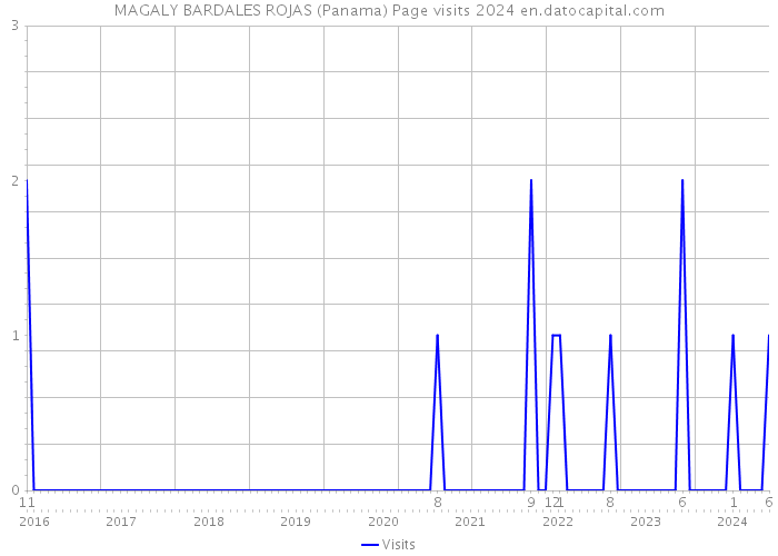 MAGALY BARDALES ROJAS (Panama) Page visits 2024 
