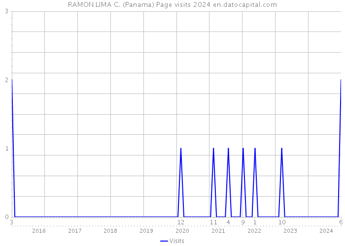 RAMON LIMA C. (Panama) Page visits 2024 