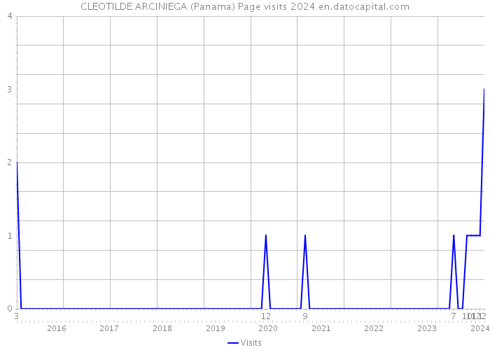 CLEOTILDE ARCINIEGA (Panama) Page visits 2024 